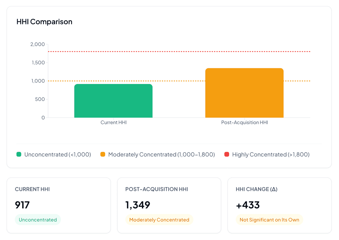 Investor dashboard view
